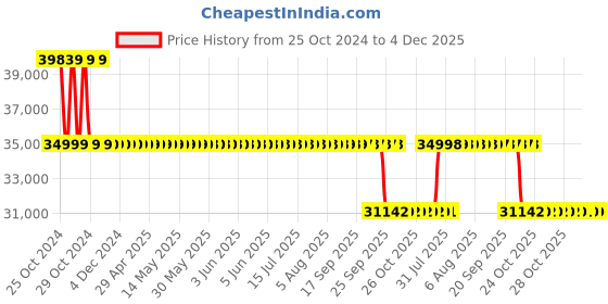 moglix.com Katyayani 5000ml Azoxy Azoxystrobin 23% SC Highly Systemic Fungicide for All Plants &a; Home Garden katyayani Price History Graph from 25 Oct 2024 to 4 Dec 2025