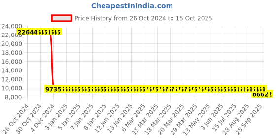 moglix.com Katyayani 5000ml Concor Difenoconazole 25% Ec Systemic Fungicide for All Plants &a; Home Garden katyayani Price History Graph from 26 Oct 2024 to 14 Oct 2025