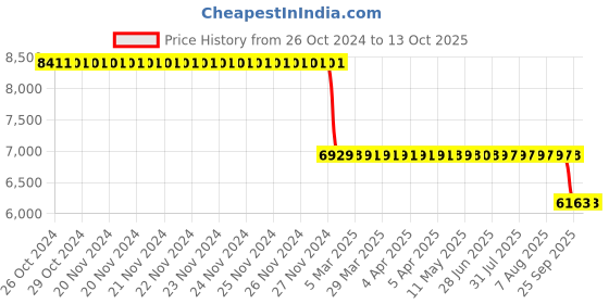 moglix.com Katyayani 5000ml CPPU Forchlorfenuron 0.1% L SL Plant Growth Regulator katyayani Price History Graph from 26 Oct 2024 to 13 Oct 2025