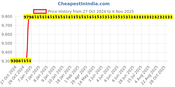 moglix.com Katyayani 5000ml Oxyfen Oxyflurofen 23.5% EC Selective Herbicide katyayani Price History Graph from 27 Oct 2024 to 6 Nov 2025