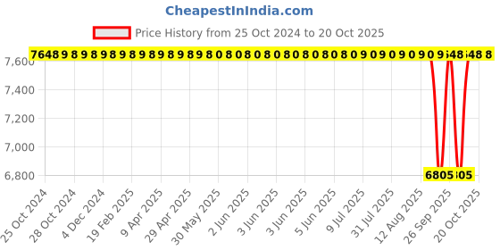 moglix.com Katyayani 5000ml Prodizole Propiconazole 13.9 % &a; Difenoconazole 13.9 % EC Broad Sprectrum Systemic Fungicide katyayani Price History Graph from 25 Oct 2024 to 20 Oct 2025
