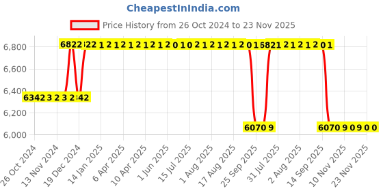 moglix.com Katyayani 5000ml Pyrethrum Insecticide for Mosquitoes, Flies, Cockroach &a; Bed Bugs katyayani Price History Graph from 26 Oct 2024 to 22 Nov 2025
