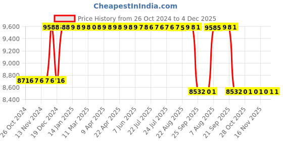 moglix.com Katyayani 5000ml Temos Temephos 50% EC Insecticide katyayani Price History Graph from 26 Oct 2024 to 4 Dec 2025