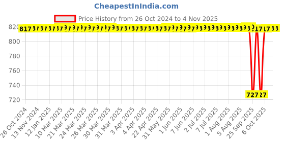 moglix.com Katyayani 500g Metzin Metribuzin 70% WP Systemic &a; Contact Herbicide katyayani Price History Graph from 26 Oct 2024 to 3 Nov 2025