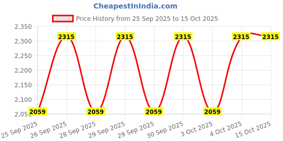 moglix.com Katyayani 500ml Fengo Pyriproxyfen 10% + Bifenthrin 10% EC Insecticide, K-7655 (Pack of 4) katyayani Price History Graph from 25 Sep 2025 to 15 Oct 2025