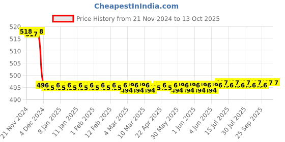 moglix.com Katyayani 500ml Flowering Fertilizer Booster with Mix Micro Nutrient Super katyayani Price History Graph from 21 Nov 2024 to 13 Oct 2025