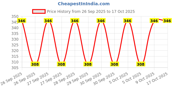 moglix.com Katyayani 500ml Omnimycin Validamycin 3% L Fungicide, K-6667 katyayani Price History Graph from 26 Sep 2025 to 16 Oct 2025