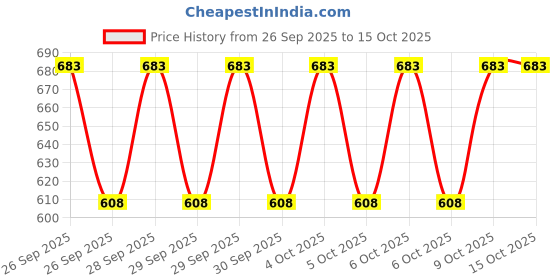 moglix.com Katyayani 500ml Omnimycin Validamycin 3% L Fungicide, K-7610 (Pack of 2) katyayani Price History Graph from 26 Sep 2025 to 15 Oct 2025