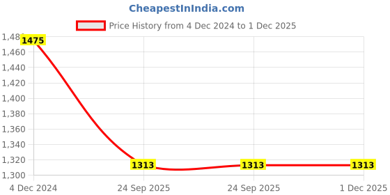 moglix.com Katyayani 500ml Sarvashakti Insecticide, K-5709 katyayani Price History Graph from 4 Dec 2024 to 1 Dec 2025