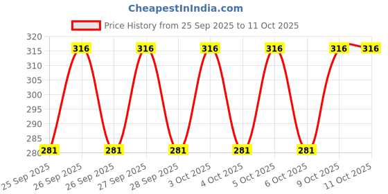moglix.com Katyayani 50ml Finish It All in One Larvicide Botanical Extract Insecticide, K-1248 katyayani Price History Graph from 25 Sep 2025 to 11 Oct 2025