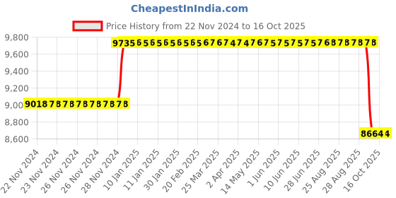 moglix.com Katyayani 5kg Emathio Emamectin Benzoate 3 % Thiamethoxam 12 % SG Quick Action Insecticide katyayani Price History Graph from 22 Nov 2024 to 15 Oct 2025
