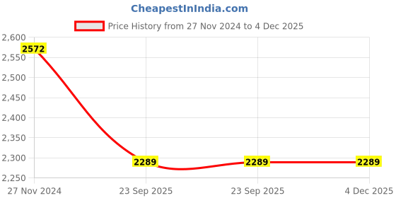 moglix.com Katyayani 5kg Triple Attack VBM Bio Pesticide, K-5628 katyayani Price History Graph from 27 Nov 2024 to 4 Dec 2025