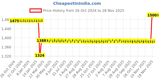 moglix.com Katyayani 5L Phosphate Solubilizing Bacteria Bio Fertilizer for Plants &a; Home Garden katyayani Price History Graph from 26 Oct 2024 to 28 Nov 2025