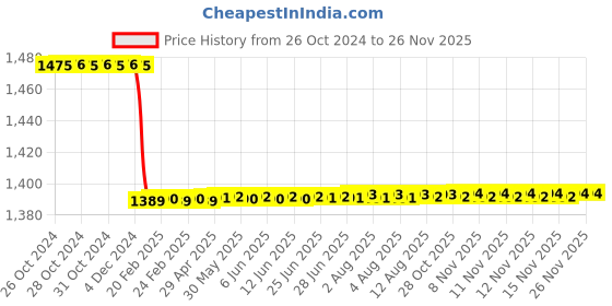 moglix.com Katyayani 5L Potash Mobilizing Bacteria Bio Fertilizer for Plants &a; Home Garden katyayani Price History Graph from 26 Oct 2024 to 24 Nov 2025