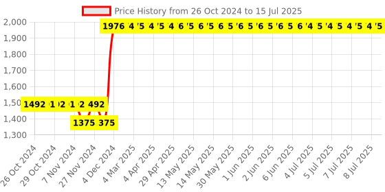 moglix.com Katyayani 5L Trichoderma Viride Bio Fungicide katyayani Price History Graph from 26 Oct 2024 to 15 Jul 2025