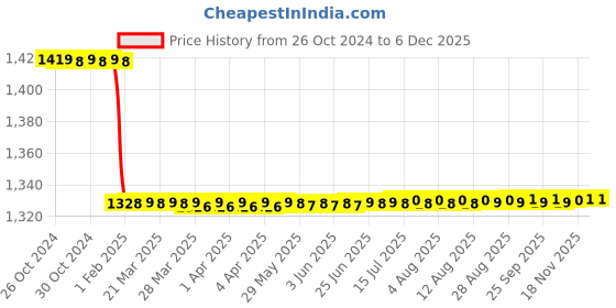 moglix.com Katyayani 5L VAM Bio Fertilizer for Plants &a; Home Garden katyayani Price History Graph from 26 Oct 2024 to 5 Dec 2025