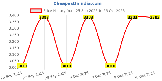 moglix.com Katyayani 62.5g Diclo Star Diclosulam 84% WDG Chemical Herbicide, K-6346 katyayani Price History Graph from 25 Sep 2025 to 25 Oct 2025