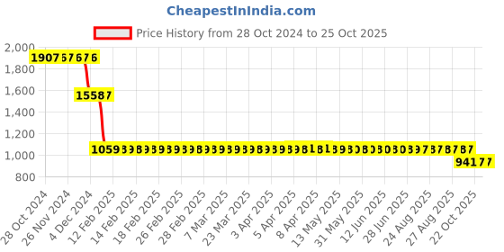 moglix.com Katyayani 750g Emathio Emamectin Benzoate 3 % Thiamethoxam 12 % SG Quick Action Insecticide katyayani Price History Graph from 28 Oct 2024 to 24 Oct 2025