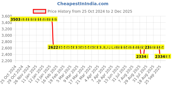 moglix.com Katyayani 750ml Azoxy Azoxystrobin 23% SC Highly Systemic Fungicide for All Plants &a; Home Garden katyayani Price History Graph from 25 Oct 2024 to 2 Dec 2025