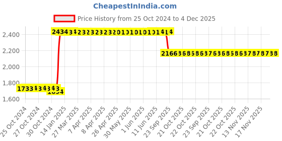 moglix.com Katyayani 750ml Azozole Azoxystrobin 18.2% &a; Difenoconazole 11.4% SC Dual Systemic Broad Spectrum Fungicide for Plants &a; Home Garden katyayani Price History Graph from 25 Oct 2024 to 4 Dec 2025