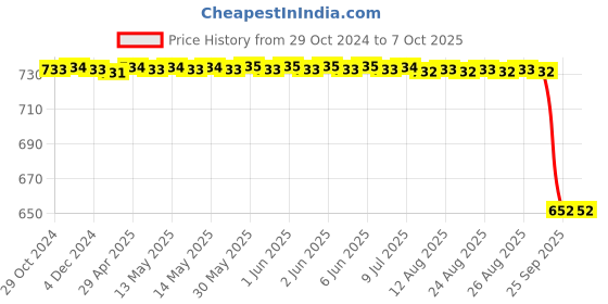 moglix.com Katyayani 750ml Lambda Cyhalothrin 4.9% CS Attack CS Insecticide katyayani Price History Graph from 29 Oct 2024 to 7 Oct 2025
