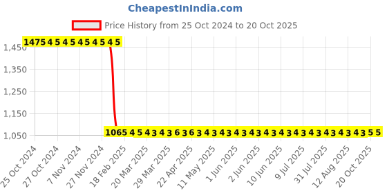 moglix.com Katyayani 750ml Prodizole Propiconazole 13.9 % &a; Difenoconazole 13.9 % EC Broad Sprectrum Systemic Fungicide katyayani Price History Graph from 25 Oct 2024 to 20 Oct 2025