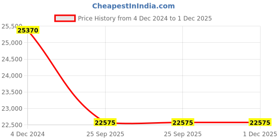 moglix.com Katyayani 8kg Rooting Hormone Root Fast Growth Regulator, K-1303 katyayani Price History Graph from 4 Dec 2024 to 1 Dec 2025