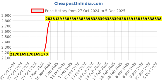 moglix.com Katyayani 9 Pcs 100g All in 1 Organic Fungicide Set for Plants, Flower, Vegetable, Mildew &a; Rust Blight Disease Control katyayani Price History Graph from 27 Oct 2024 to 5 Dec 2025