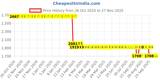 moglix.com Katyayani 9 Pcs 100ml 3 in1 Organic Pesticide Set for Plants &a; Garden katyayani Price History Graph from 26 Oct 2024 to 27 Nov 2025