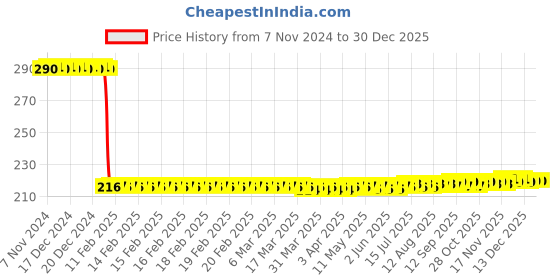 moglix.com Katyayani 950g Epsom Salt Micro-Nutrient for Plants &a; Vegetables katyayani Price History Graph from 7 Nov 2024 to 30 Dec 2025