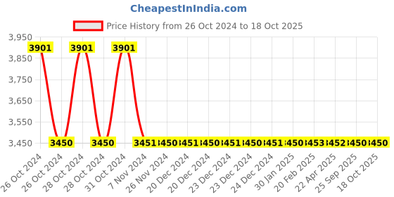 moglix.com Katyayani Azoxy 1750ml Azoxystrobin 11% &a; Tebuconazole 18.3% SC Systemic Fungicide katyayani Price History Graph from 26 Oct 2024 to 18 Oct 2025