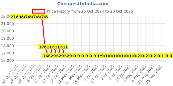 moglix.com Katyayani Azoxy 250ml Azoxystrobin 11% &a; Tebuconazole 18.3% SC Systemic Fungicide (Pack of 20) katyayani Price History Graph from 26 Oct 2024 to 20 Oct 2025