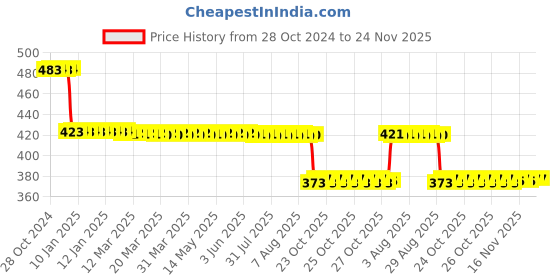moglix.com Katyayani BOOST 250ml Propiconazole 25% EC Systemic Fungicide katyayani Price History Graph from 28 Oct 2024 to 24 Nov 2025