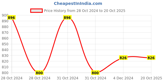 moglix.com Katyayani Cotton Bollworm Pheromone Lure, K-891 (Pack of 20) katyayani Price History Graph from 28 Oct 2024 to 20 Oct 2025