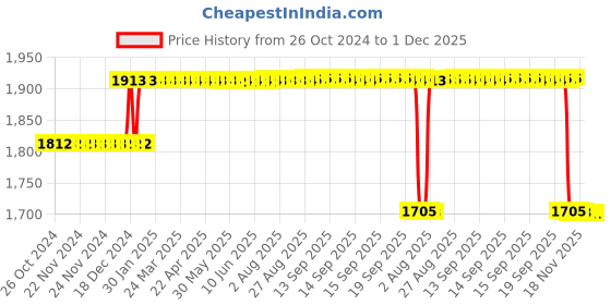 moglix.com Katyayani DEL 1000ml Deltamethrin 1.25% ULV Insecticide katyayani Price History Graph from 26 Oct 2024 to 30 Nov 2025