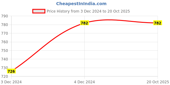 moglix.com Katyayani Diamond Back Moth Lure Plutella Xylostella, K-894 (Pack of 10) katyayani Price History Graph from 3 Dec 2024 to 20 Oct 2025