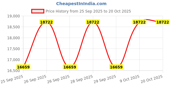 moglix.com Katyayani Dynastinae Beetle Lure, K-889 (Pack of 50) katyayani Price History Graph from 25 Sep 2025 to 20 Oct 2025