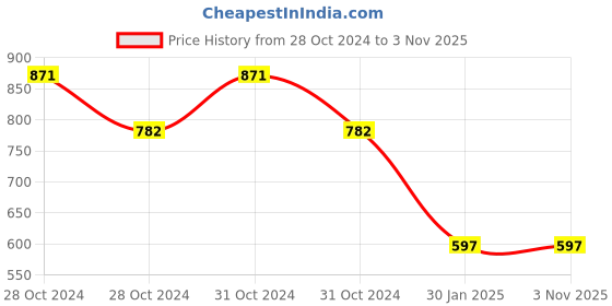moglix.com Katyayani Eggplant Leucinodes Orbonalis Fruit Shoot Borer Lure, K-898 (Pack of 10) katyayani Price History Graph from 28 Oct 2024 to 3 Nov 2025