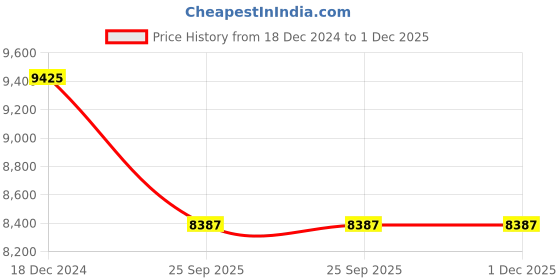 moglix.com Katyayani EMA 19 5 Litre Emamectin Benzoate 1.9% EC Insecticide, K-281 katyayani Price History Graph from 18 Dec 2024 to 1 Dec 2025