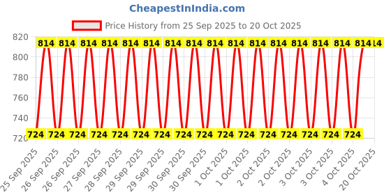 moglix.com Katyayani Fruit Fly Lure Bactrocera Correcta Zonata Dorsalisa, K-905 (Pack of 5) katyayani Price History Graph from 25 Sep 2025 to 20 Oct 2025