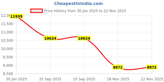 moglix.com Katyayani Lenux 10kg Lambda Cyhalothrin 10% WP Insecticide, K-431 katyayani Price History Graph from 30 Jan 2025 to 22 Nov 2025