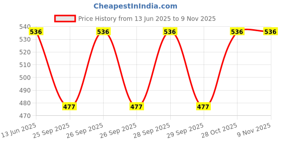 moglix.com Katyayani Melon Fruit Fly Pheromone Lure, K-909 (Pack of 5) katyayani Price History Graph from 13 Jun 2025 to 6 Nov 2025