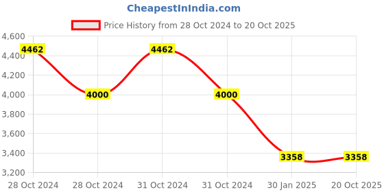 moglix.com Katyayani Melon Fruit Fly Pheromone Lure, K-912 (Pack of 50) katyayani Price History Graph from 28 Oct 2024 to 20 Oct 2025