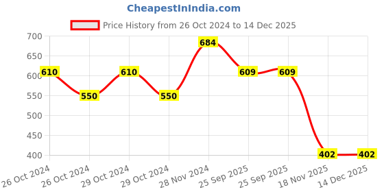 moglix.com Katyayani Nema Prime 1 Litre Pochonia Chlamydposporia 1% W P Liquid, K-5556 katyayani Price History Graph from 26 Oct 2024 to 14 Dec 2025