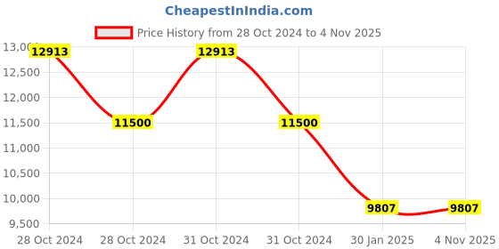 moglix.com Katyayani Red Palm Weevil Lure, K-916 (Pack of 50) katyayani Price History Graph from 28 Oct 2024 to 4 Nov 2025