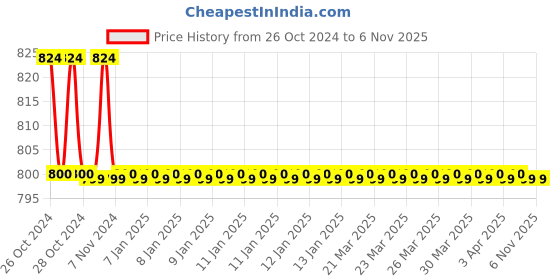 moglix.com Katyayani VIJETA 320g Clodinafop Propargyl 15% WP Broad Spectrum Herbicide katyayani Price History Graph from 26 Oct 2024 to 6 Nov 2025