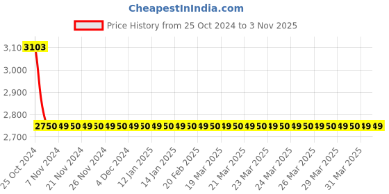 moglix.com Katyayani VIJETA 800g Clodinafop Propargyl 15% WP Broad Spectrum Herbicide katyayani Price History Graph from 25 Oct 2024 to 2 Nov 2025