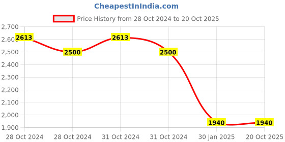 moglix.com Katyayani White Grub Pheromone Lure, K-922 (Pack of 20) katyayani Price History Graph from 28 Oct 2024 to 20 Oct 2025