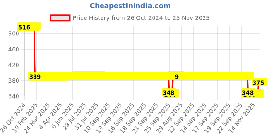 moglix.com katyayani Katyayni 1L Ampelomyces Quisqualis Bio Fungicide katyayani Price History Graph from 26 Oct 2024 to 25 Nov 2025