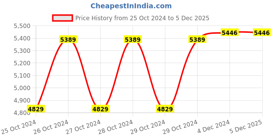 moglix.com Kawachi 750W 1.5L Pink Portable Home Spa Steam Sauna Bath for Full Body with Steam Generator, i118 kawachi Price History Graph from 25 Oct 2024 to 5 Dec 2025